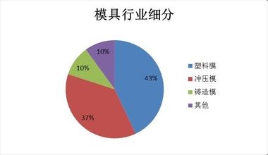 中國壓鑄模具行業(yè)發(fā)展趨勢 中國壓鑄模具行業(yè)發(fā)展趨勢